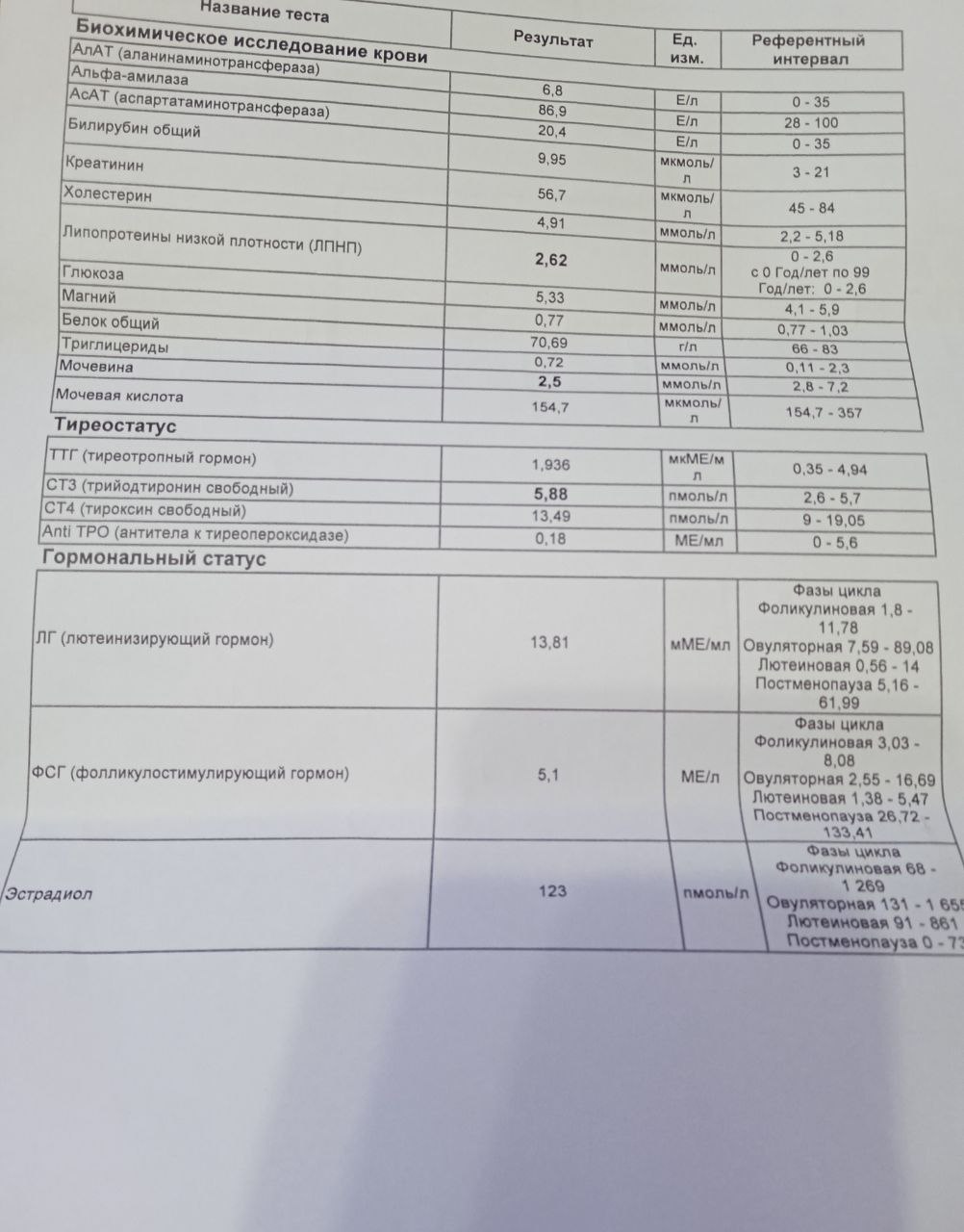 Эндокринолог назначала анализы, обращалась с выпадение волос и головными болями, к гинекологу не пойду,...
